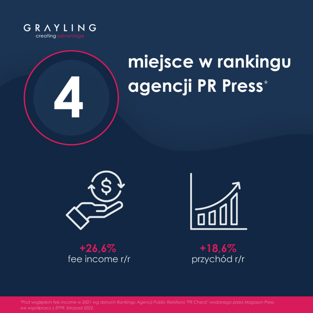 Grayling Poland wśród wiodących agencji PR w Polsce pod względem fee income